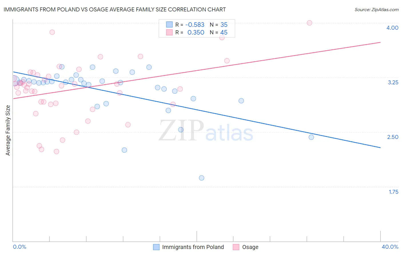 Immigrants from Poland vs Osage Average Family Size