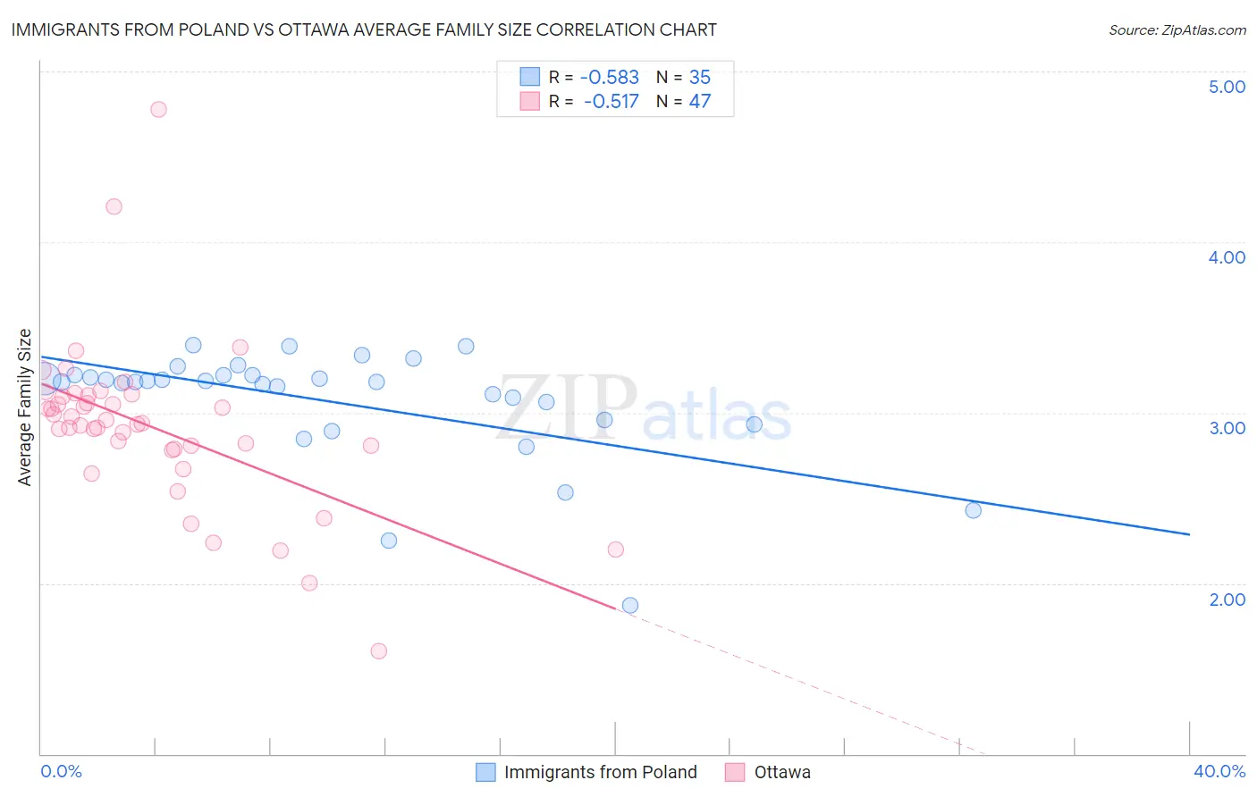 Immigrants from Poland vs Ottawa Average Family Size