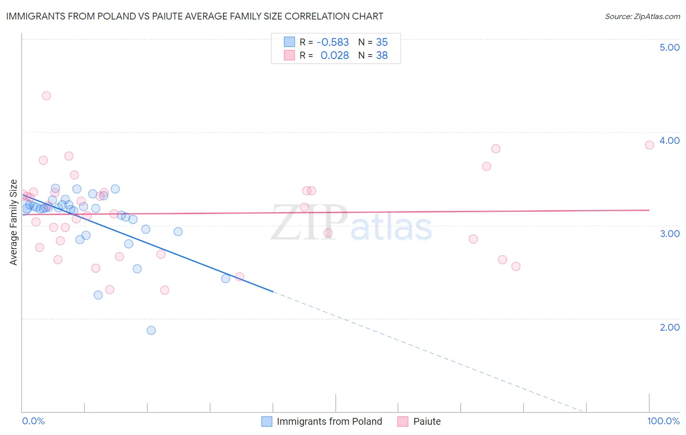 Immigrants from Poland vs Paiute Average Family Size