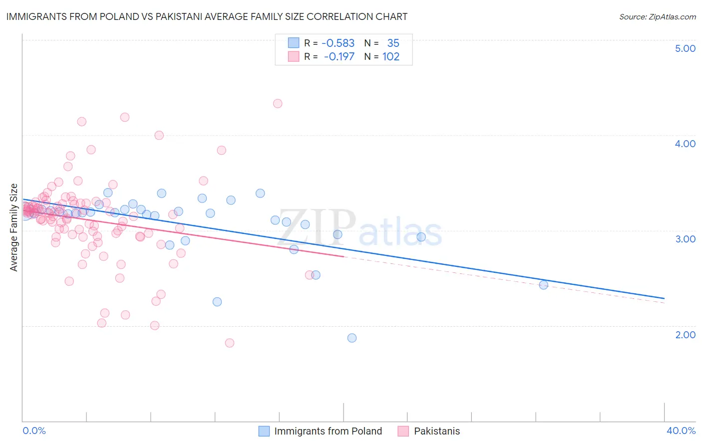 Immigrants from Poland vs Pakistani Average Family Size