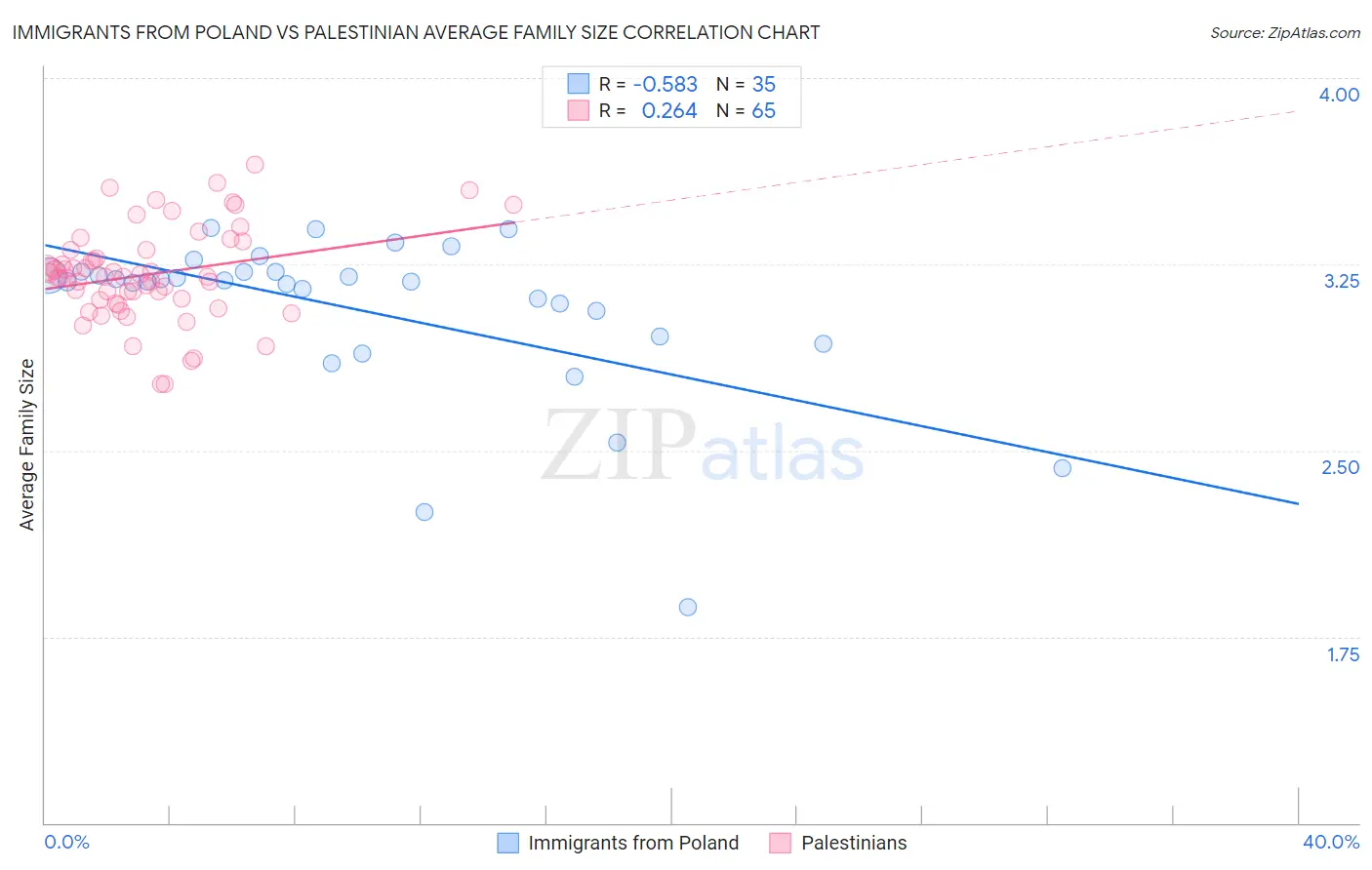 Immigrants from Poland vs Palestinian Average Family Size