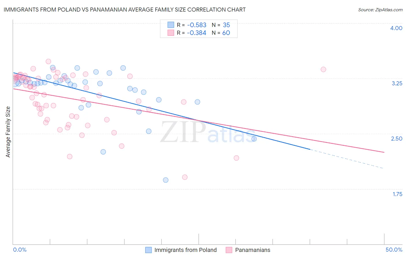 Immigrants from Poland vs Panamanian Average Family Size