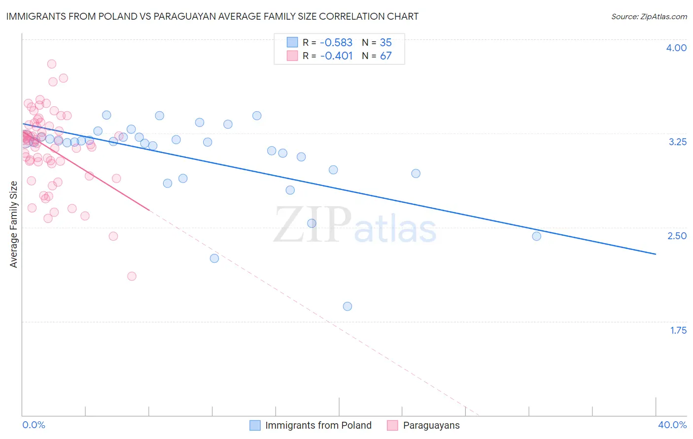 Immigrants from Poland vs Paraguayan Average Family Size