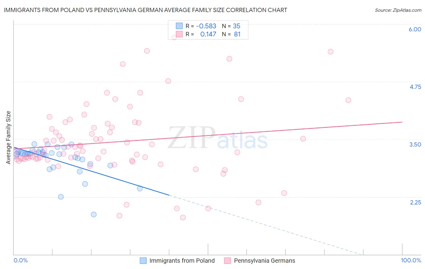 Immigrants from Poland vs Pennsylvania German Average Family Size