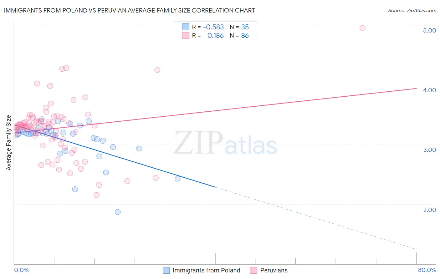 Immigrants from Poland vs Peruvian Average Family Size