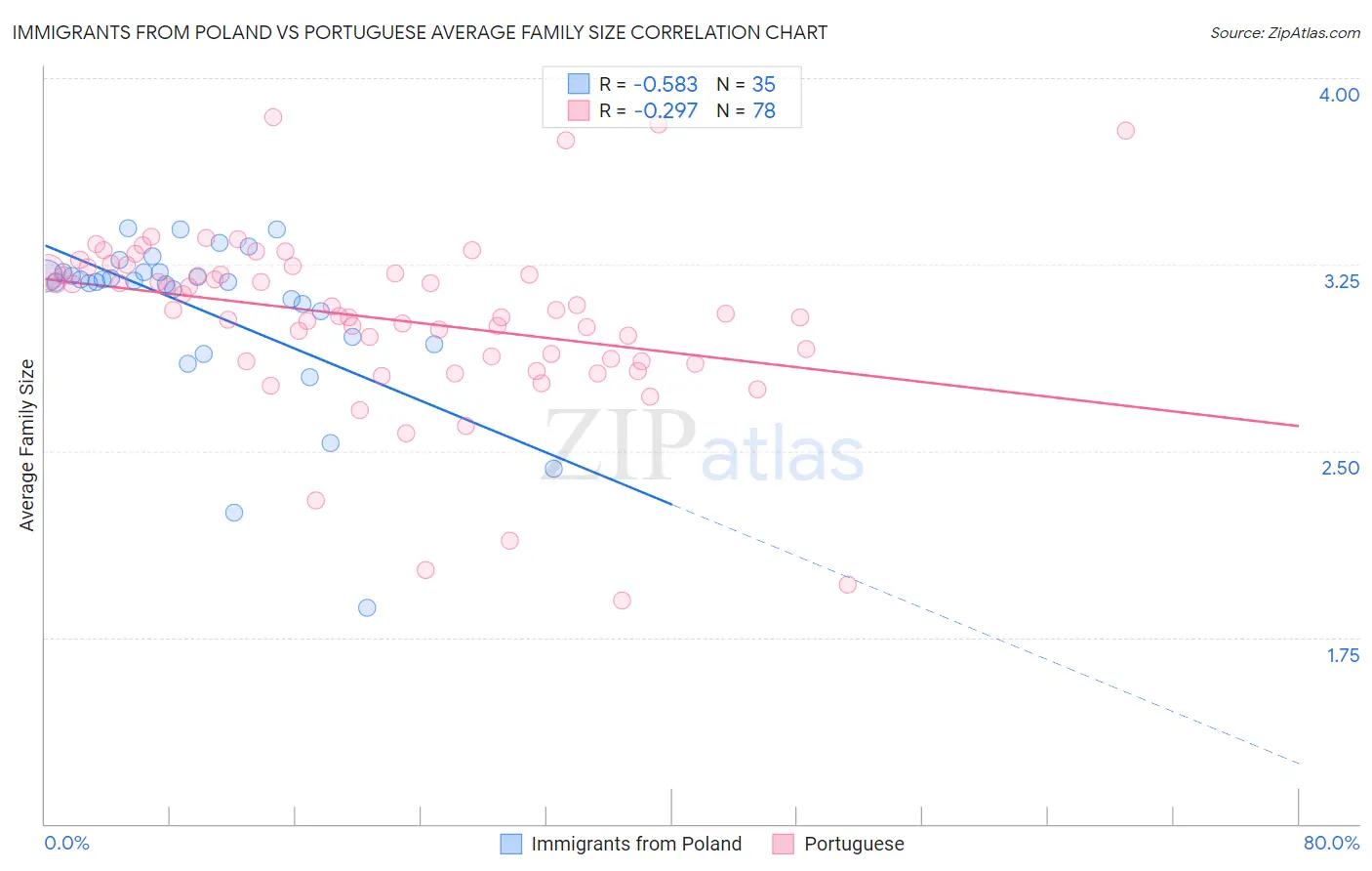 Immigrants from Poland vs Portuguese Average Family Size