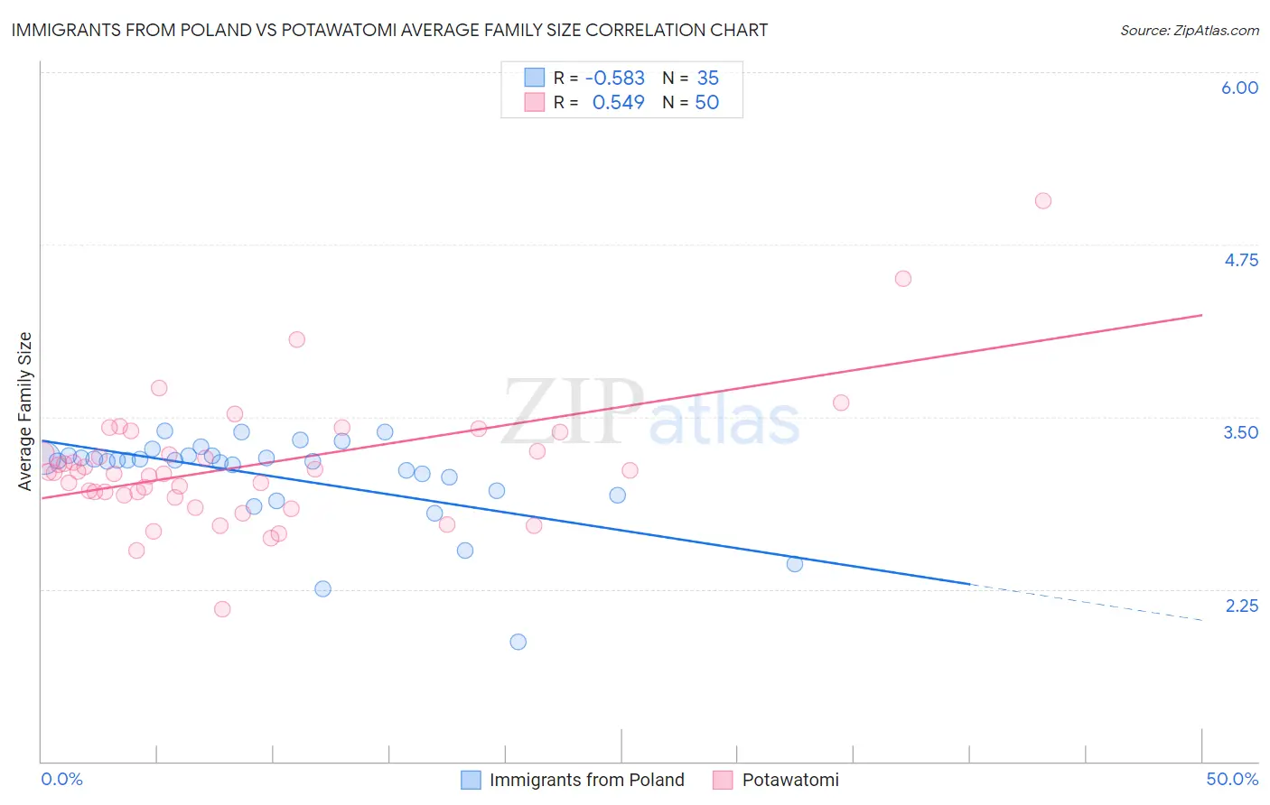 Immigrants from Poland vs Potawatomi Average Family Size