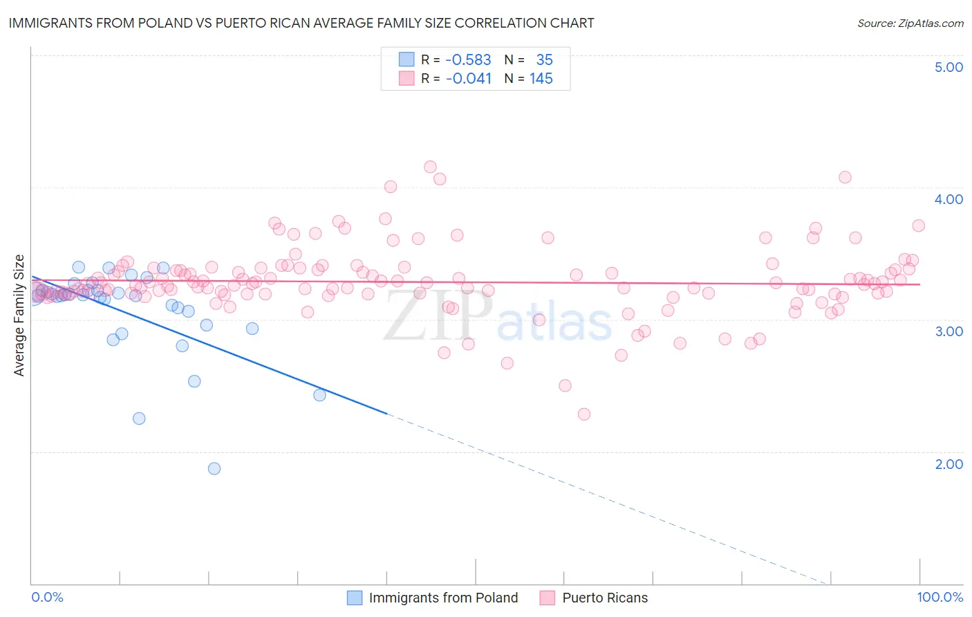 Immigrants from Poland vs Puerto Rican Average Family Size