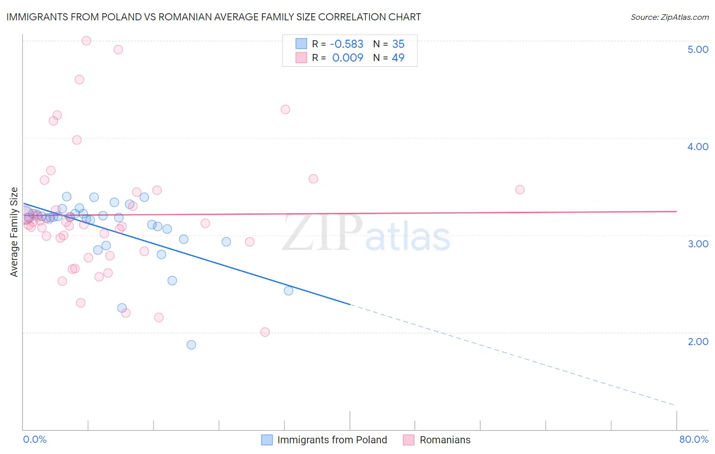 Immigrants from Poland vs Romanian Average Family Size