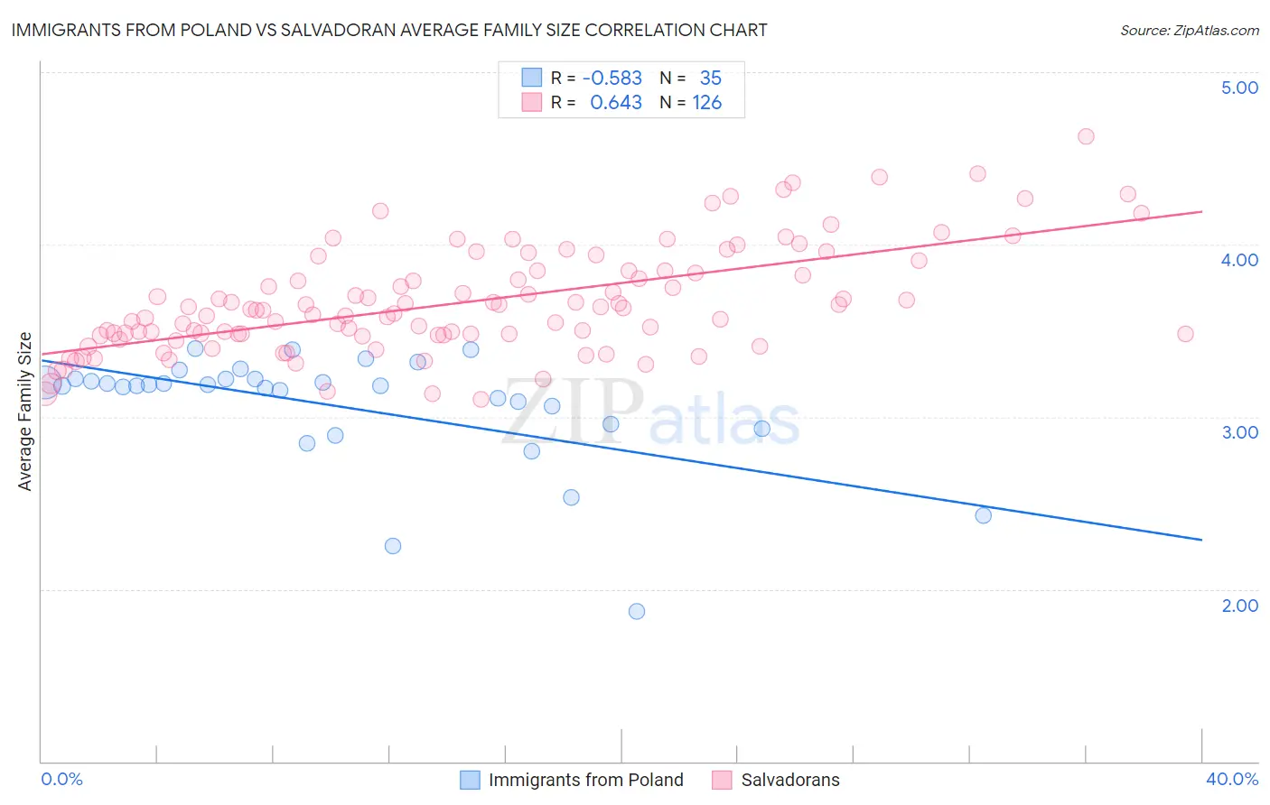 Immigrants from Poland vs Salvadoran Average Family Size