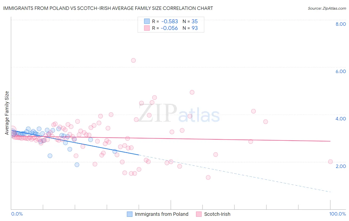Immigrants from Poland vs Scotch-Irish Average Family Size
