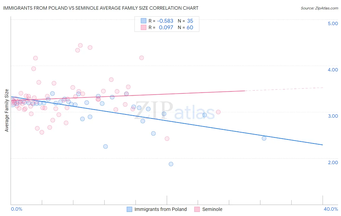 Immigrants from Poland vs Seminole Average Family Size