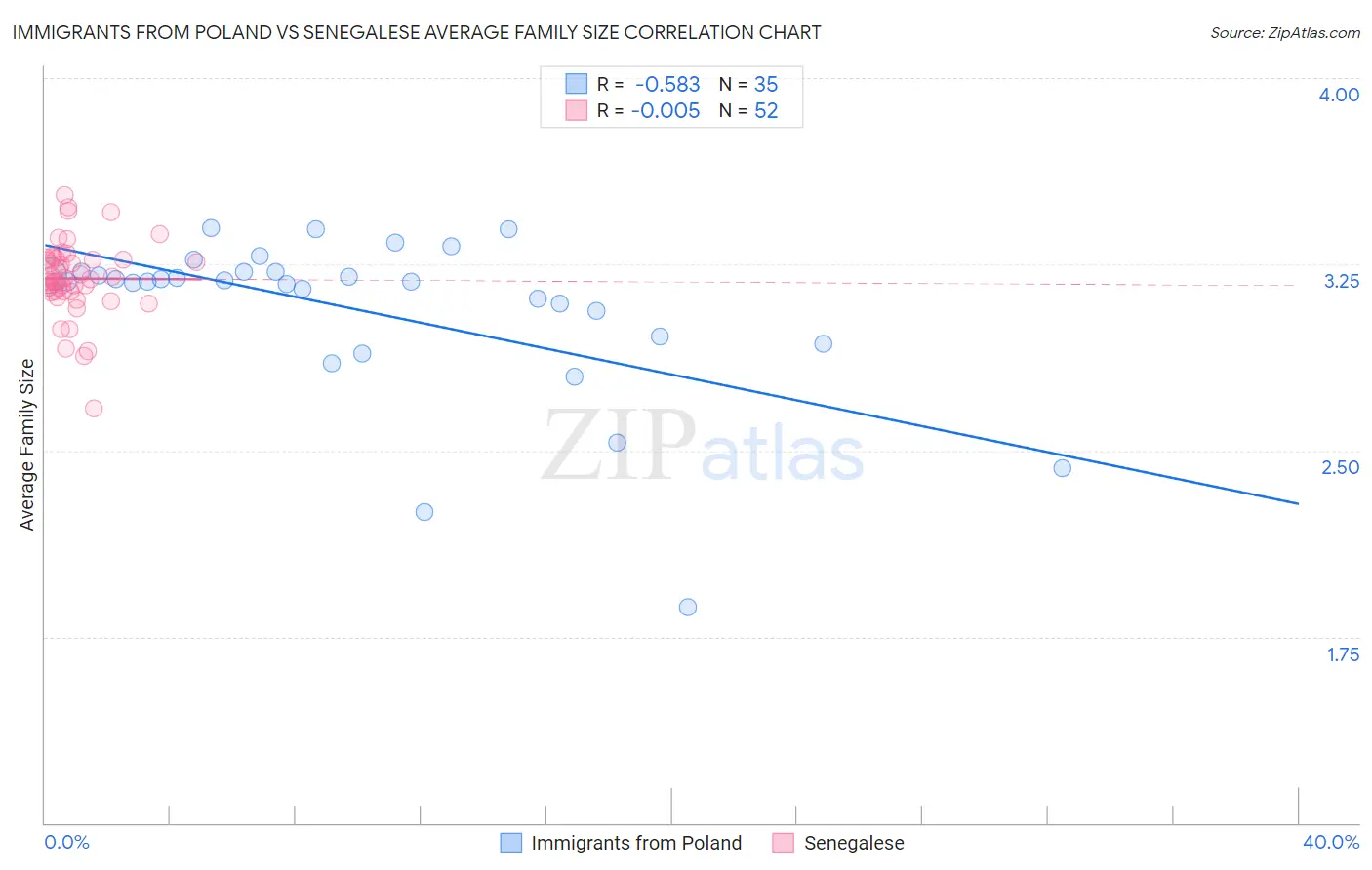 Immigrants from Poland vs Senegalese Average Family Size