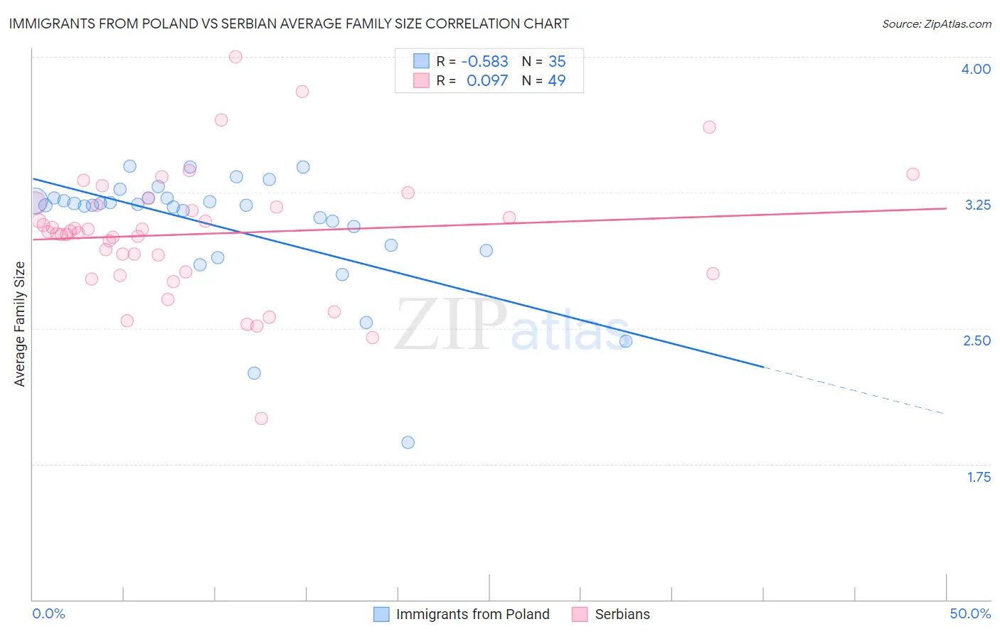 Immigrants from Poland vs Serbian Average Family Size