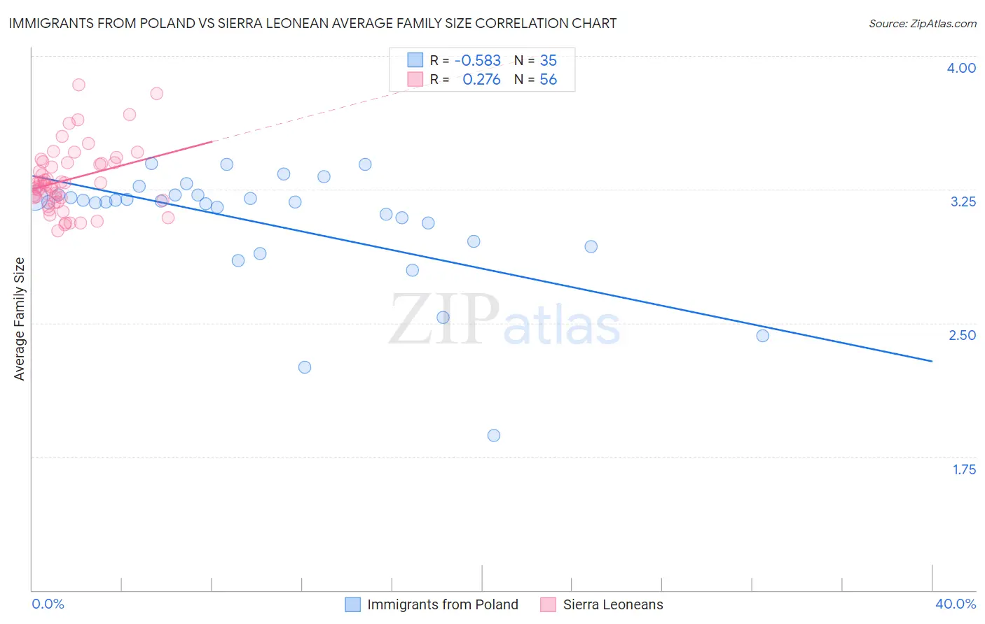 Immigrants from Poland vs Sierra Leonean Average Family Size