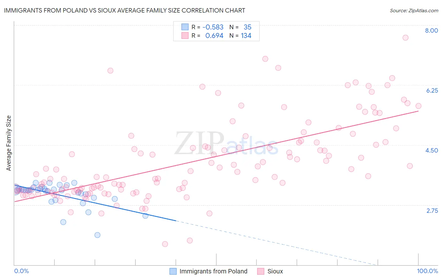 Immigrants from Poland vs Sioux Average Family Size