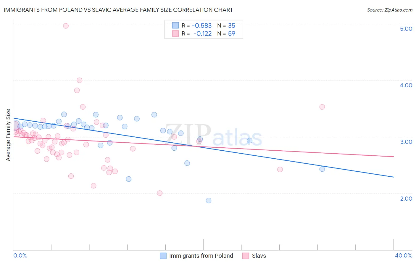 Immigrants from Poland vs Slavic Average Family Size