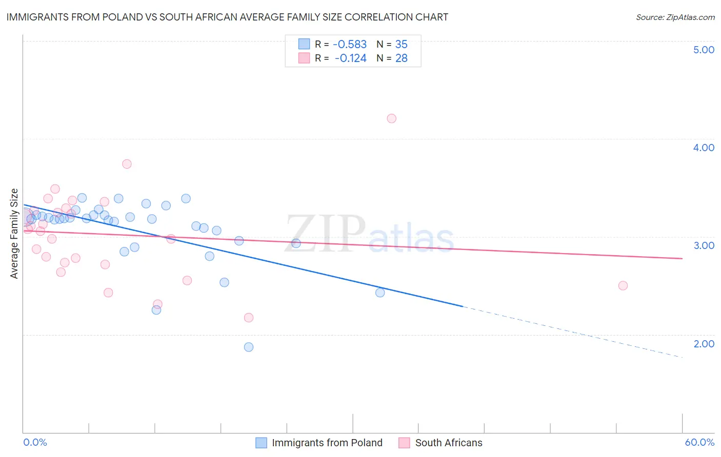 Immigrants from Poland vs South African Average Family Size