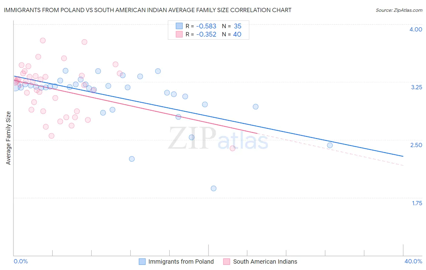 Immigrants from Poland vs South American Indian Average Family Size