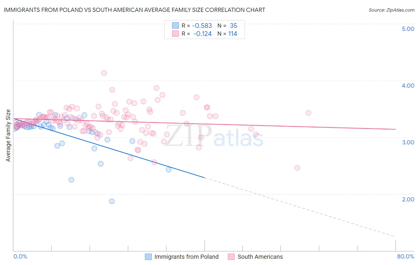 Immigrants from Poland vs South American Average Family Size