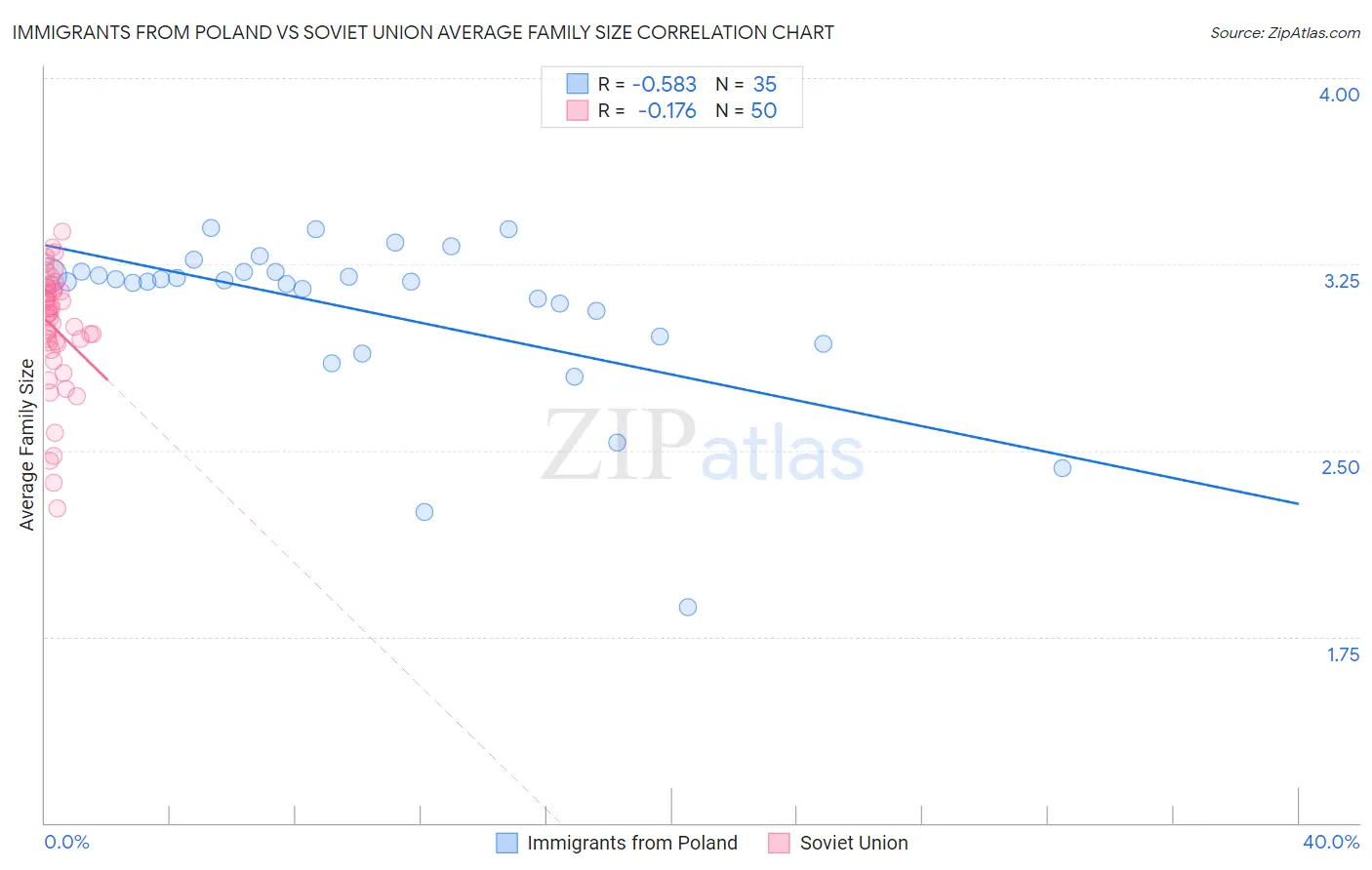 Immigrants from Poland vs Soviet Union Average Family Size