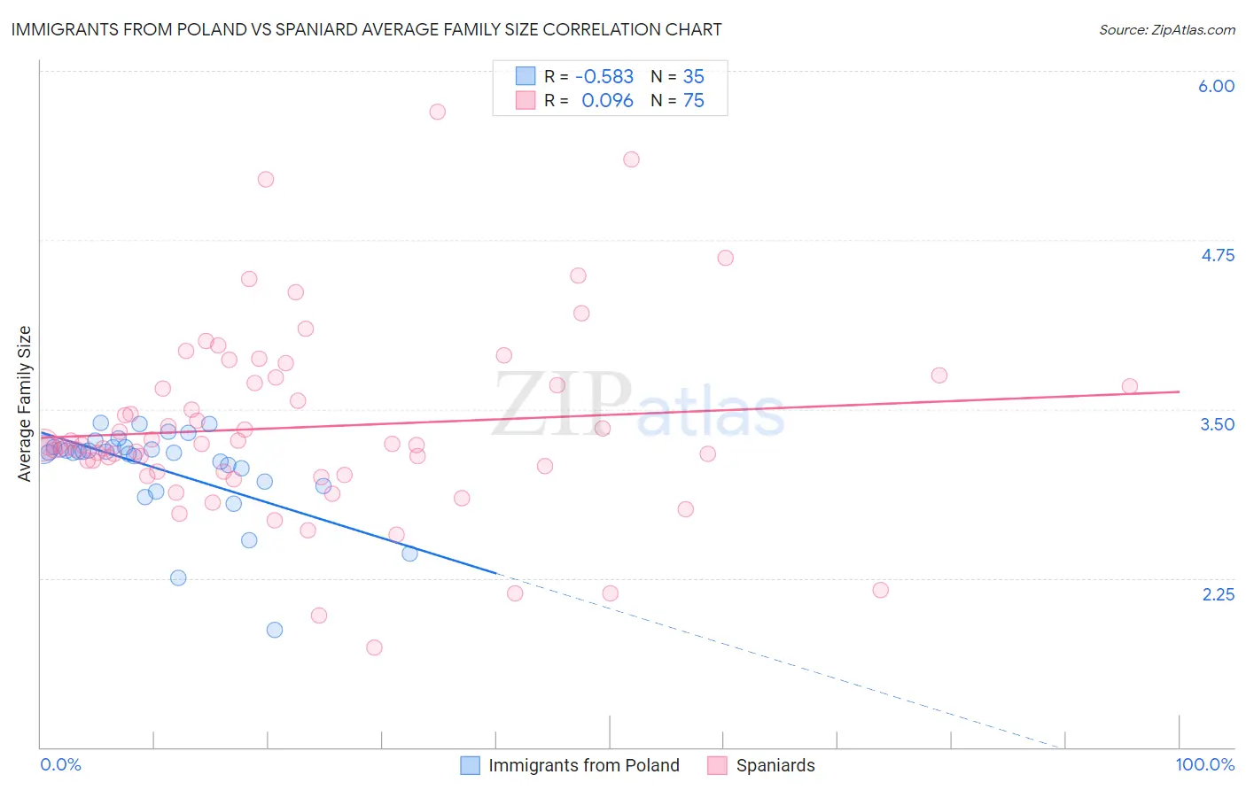 Immigrants from Poland vs Spaniard Average Family Size