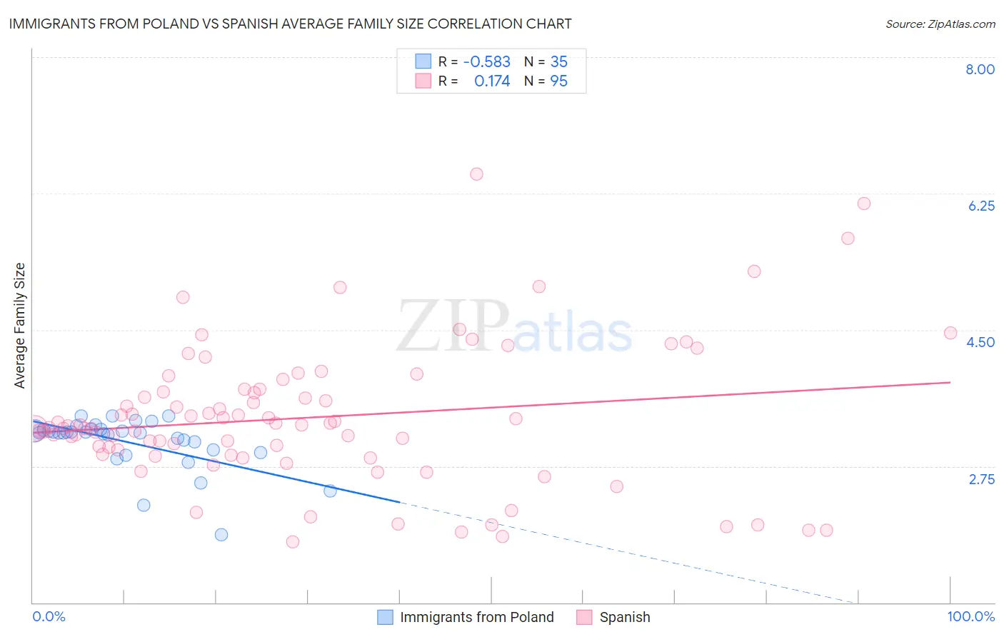 Immigrants from Poland vs Spanish Average Family Size