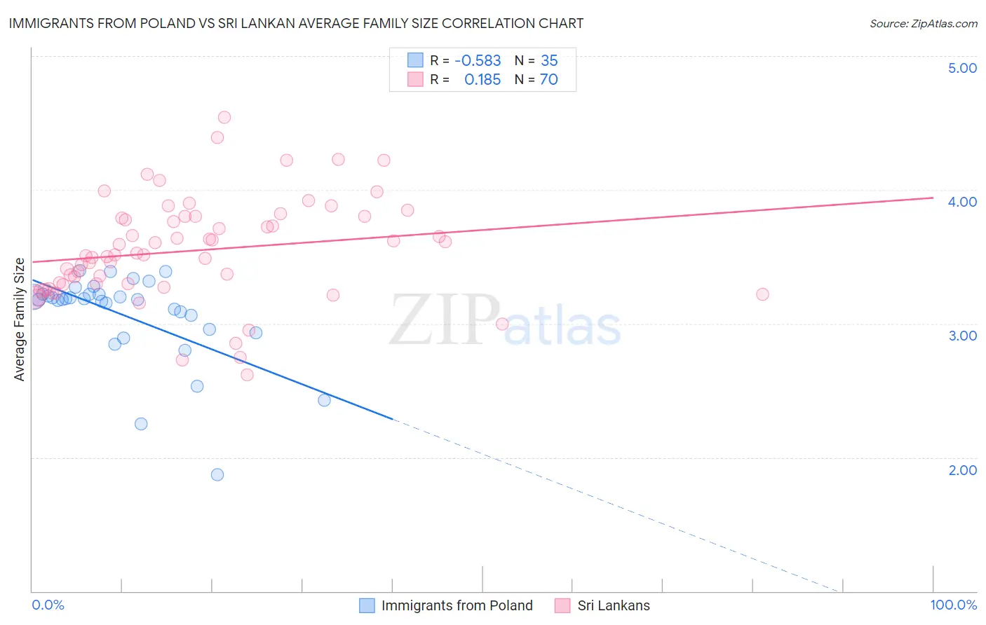 Immigrants from Poland vs Sri Lankan Average Family Size