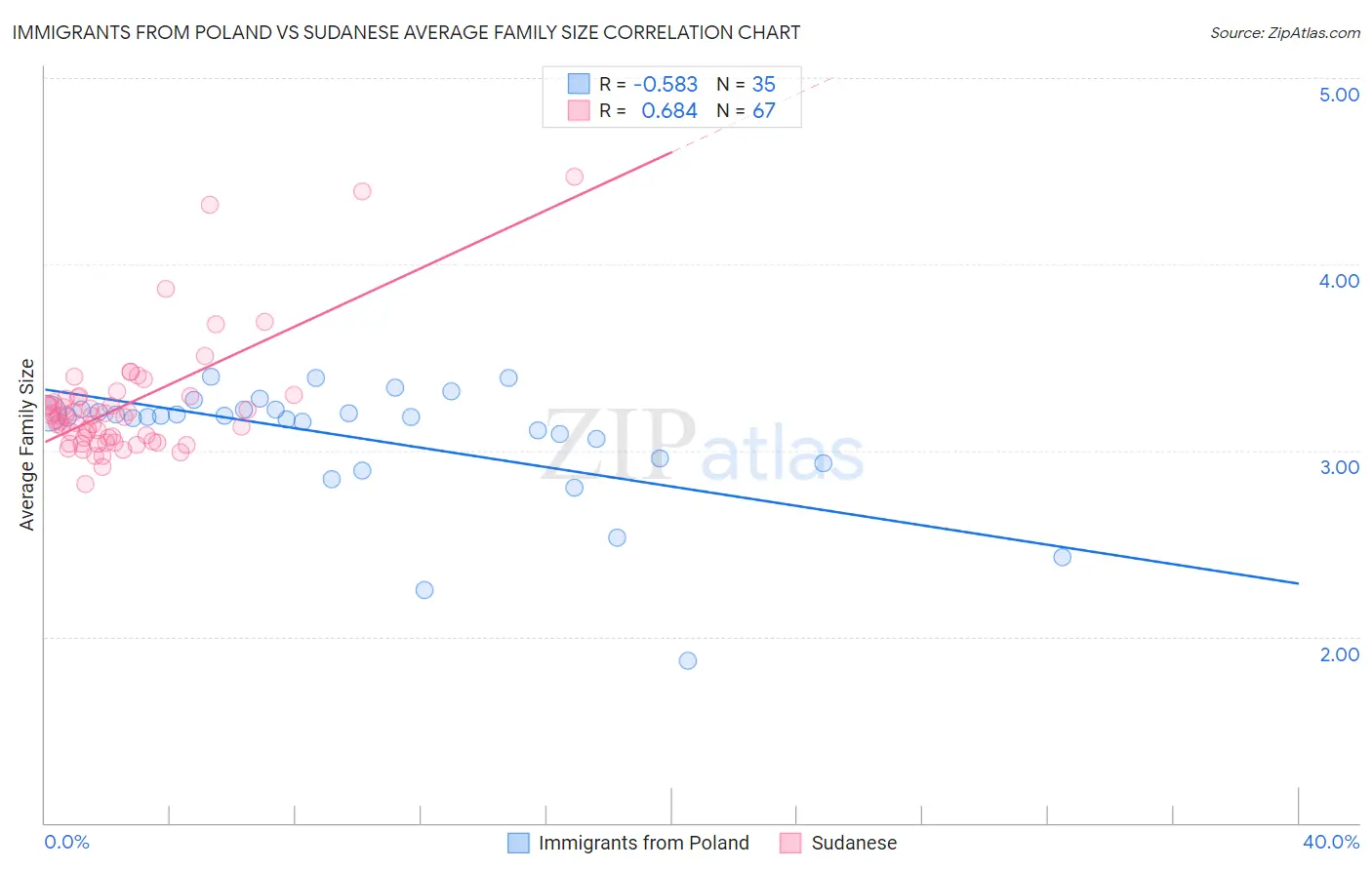Immigrants from Poland vs Sudanese Average Family Size