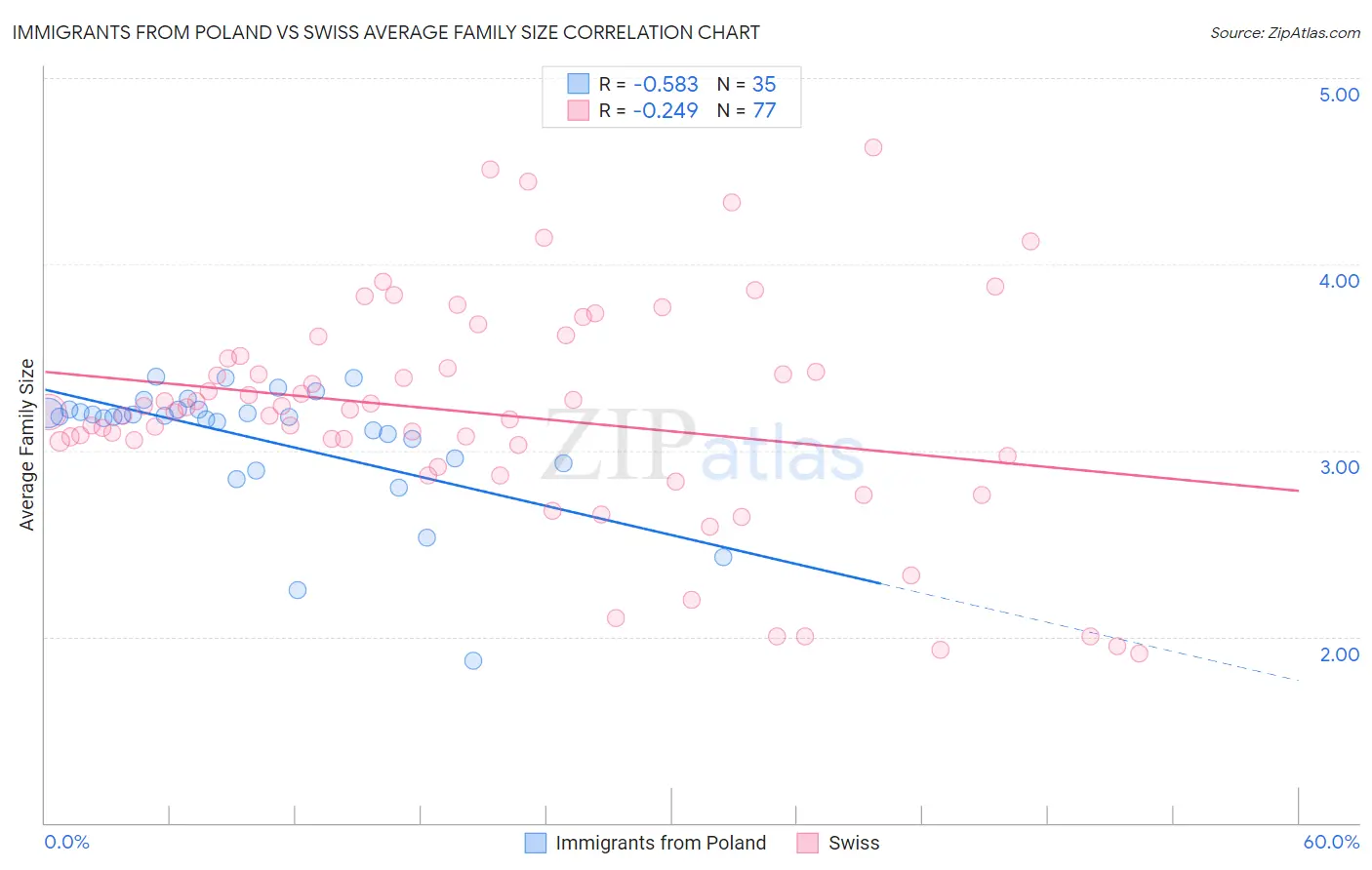 Immigrants from Poland vs Swiss Average Family Size