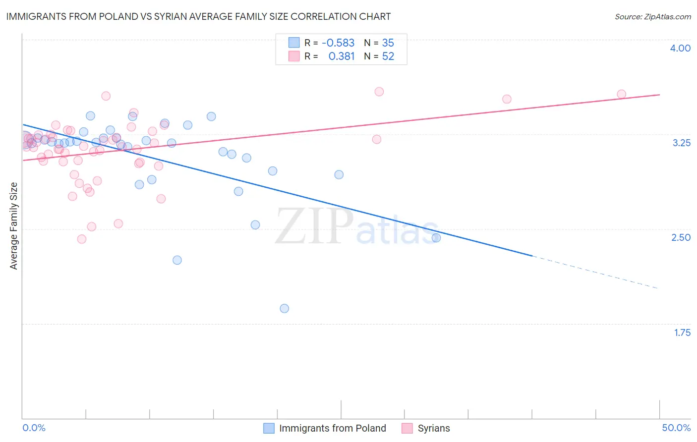 Immigrants from Poland vs Syrian Average Family Size