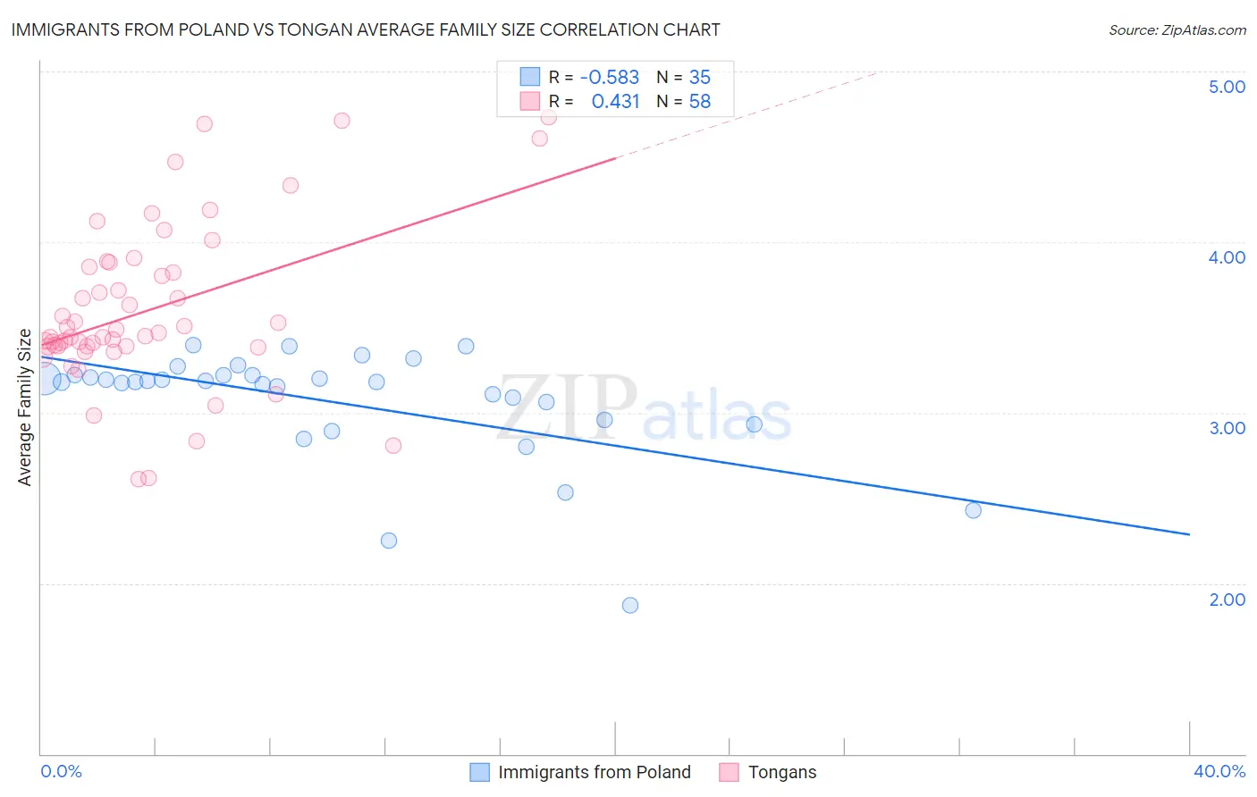 Immigrants from Poland vs Tongan Average Family Size