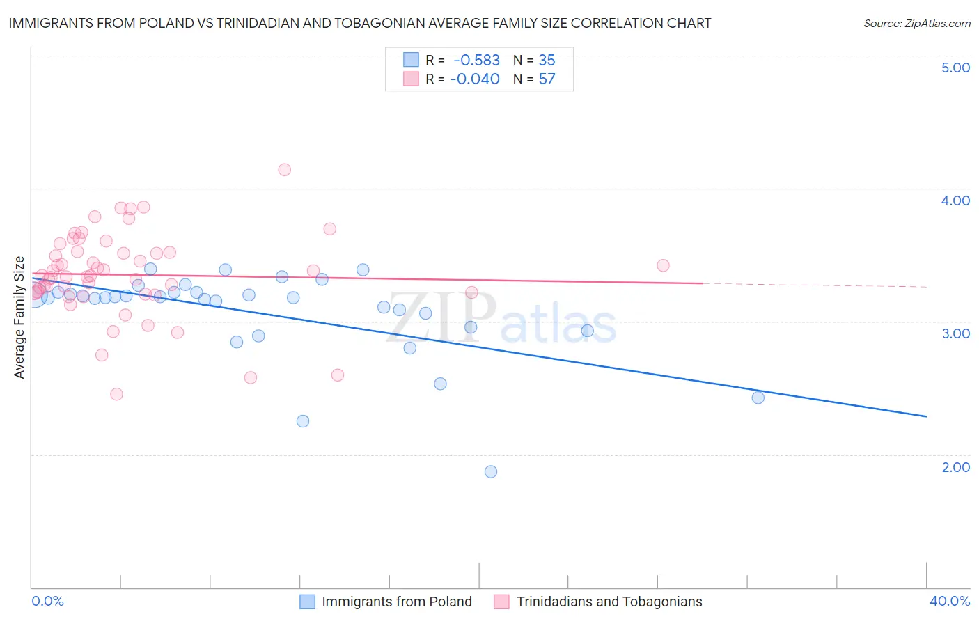 Immigrants from Poland vs Trinidadian and Tobagonian Average Family Size