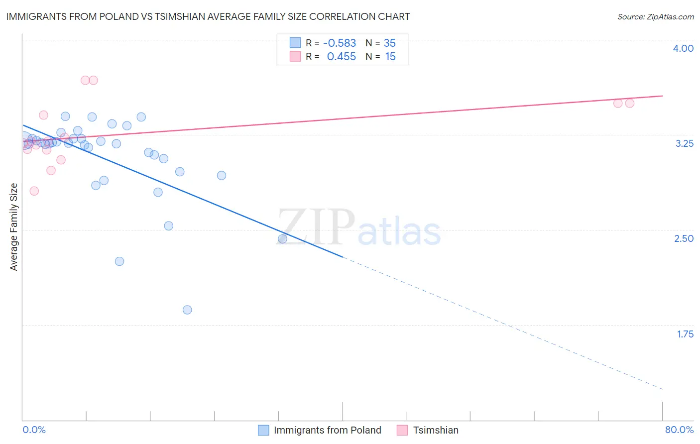 Immigrants from Poland vs Tsimshian Average Family Size