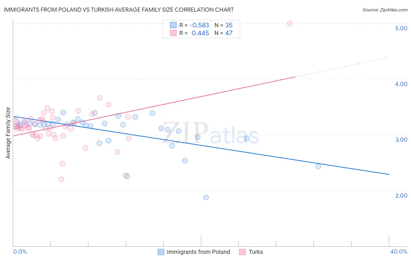 Immigrants from Poland vs Turkish Average Family Size