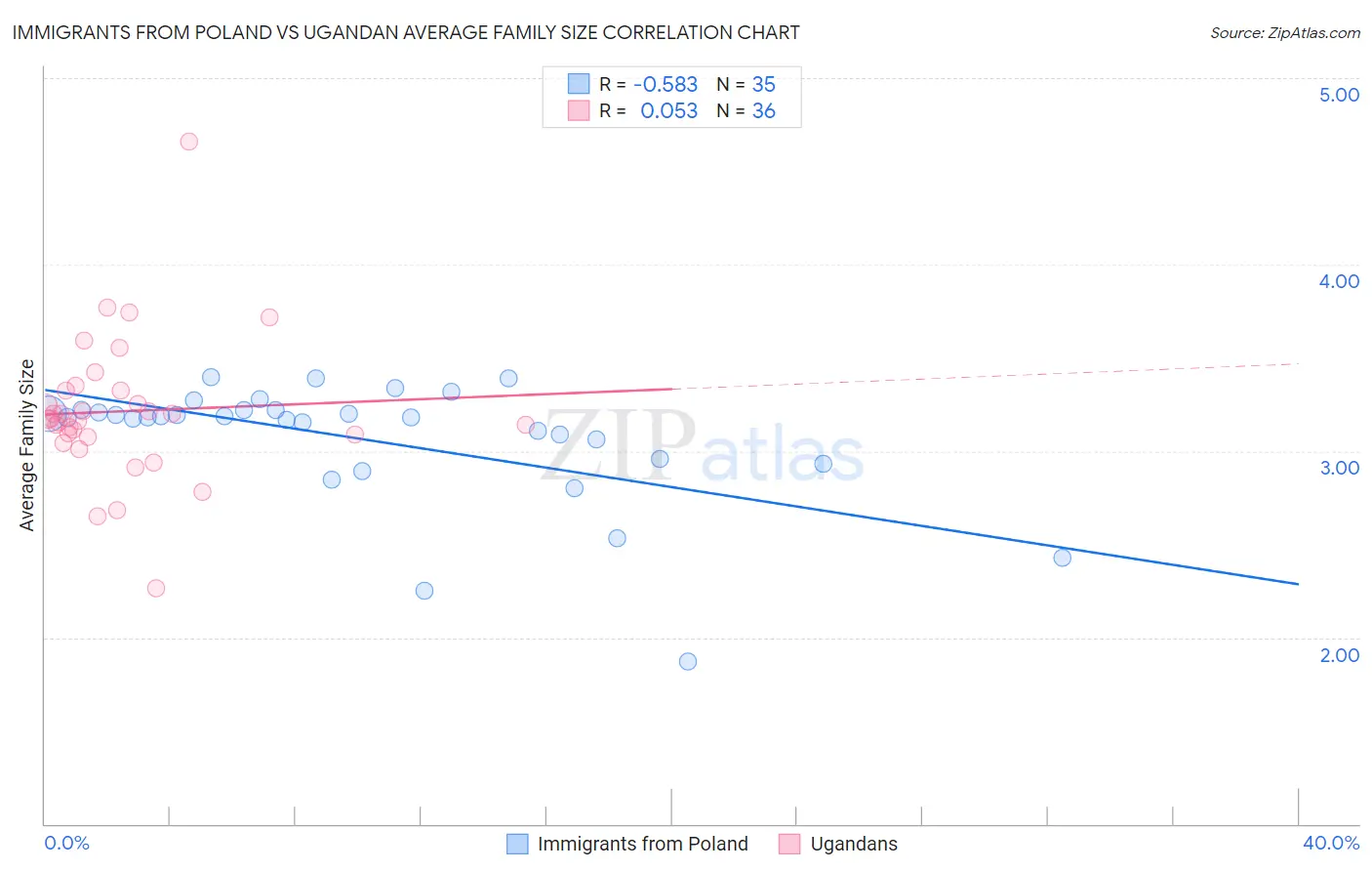 Immigrants from Poland vs Ugandan Average Family Size