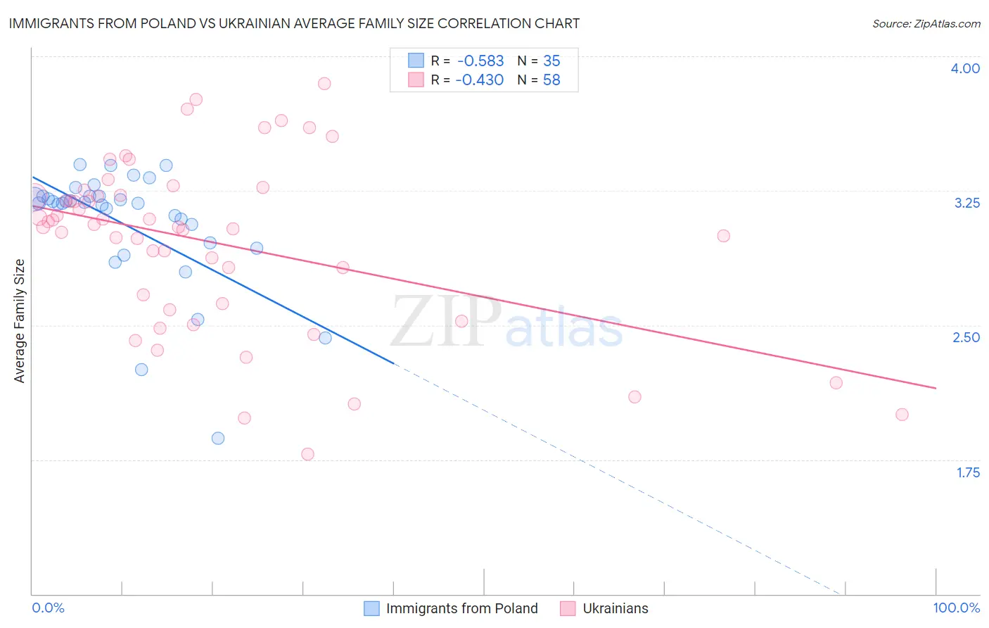 Immigrants from Poland vs Ukrainian Average Family Size