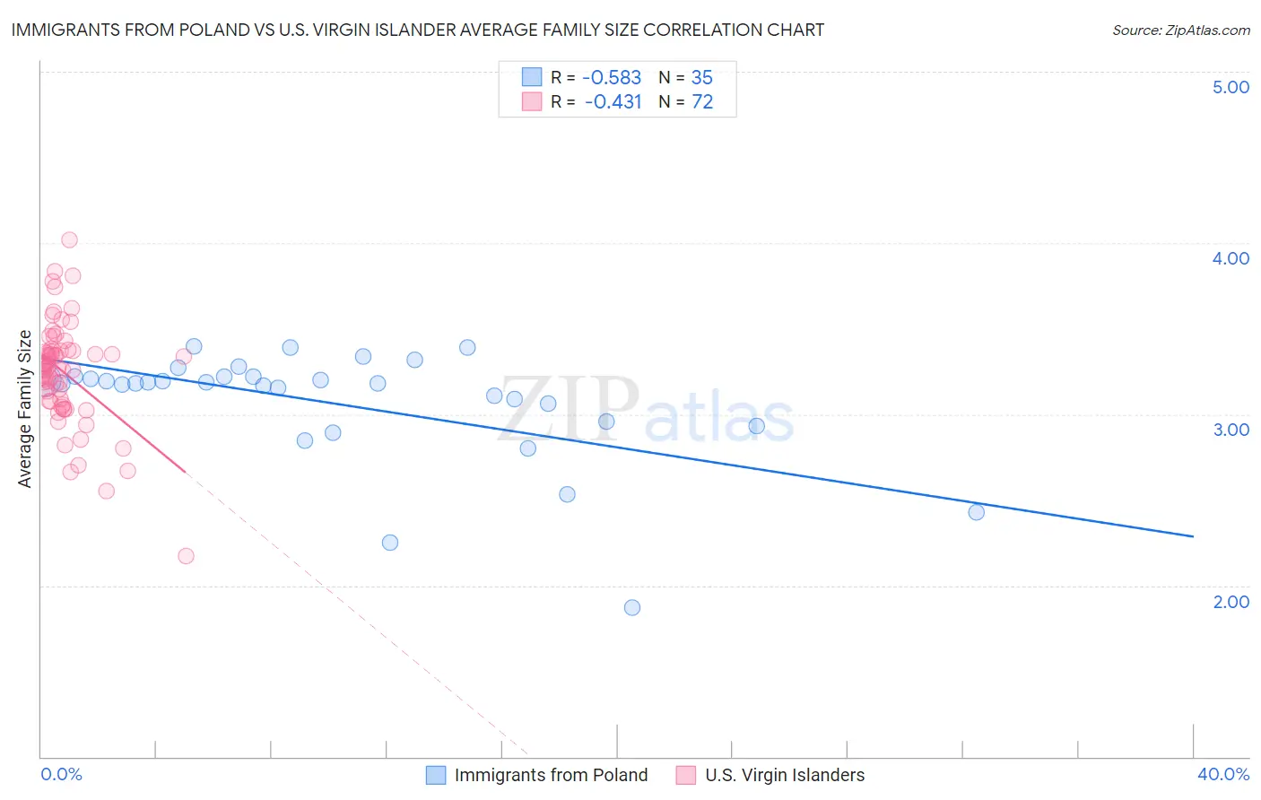 Immigrants from Poland vs U.S. Virgin Islander Average Family Size