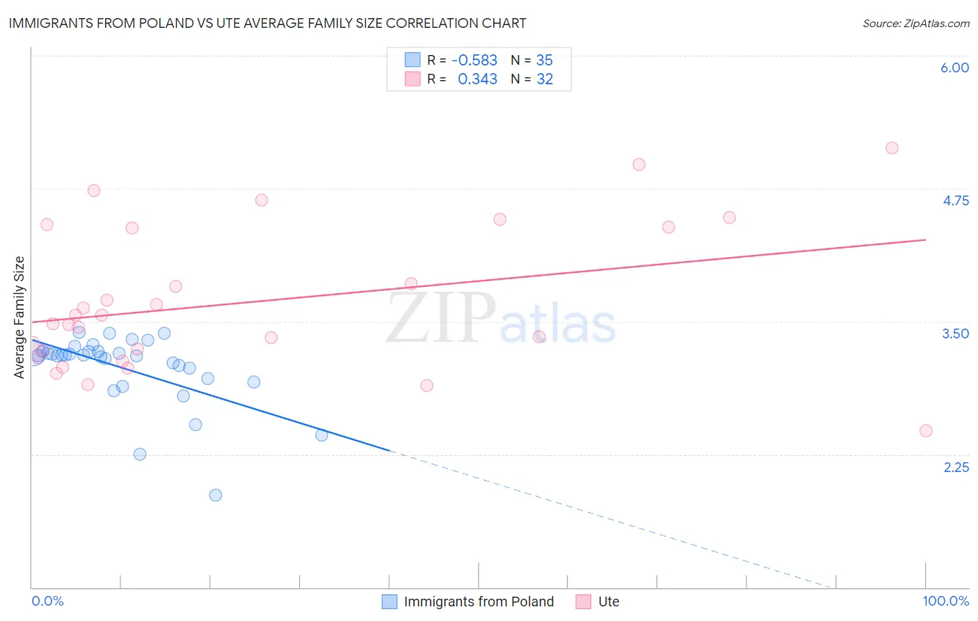 Immigrants from Poland vs Ute Average Family Size