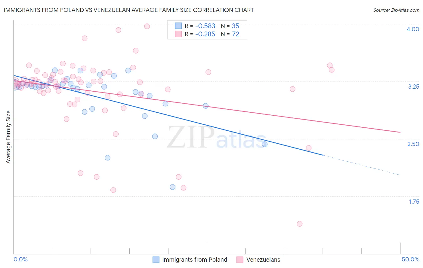 Immigrants from Poland vs Venezuelan Average Family Size