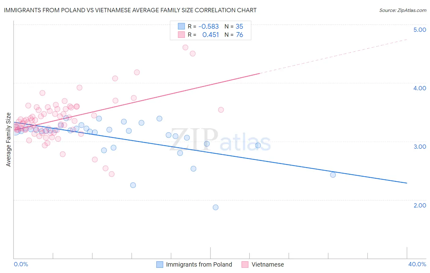 Immigrants from Poland vs Vietnamese Average Family Size
