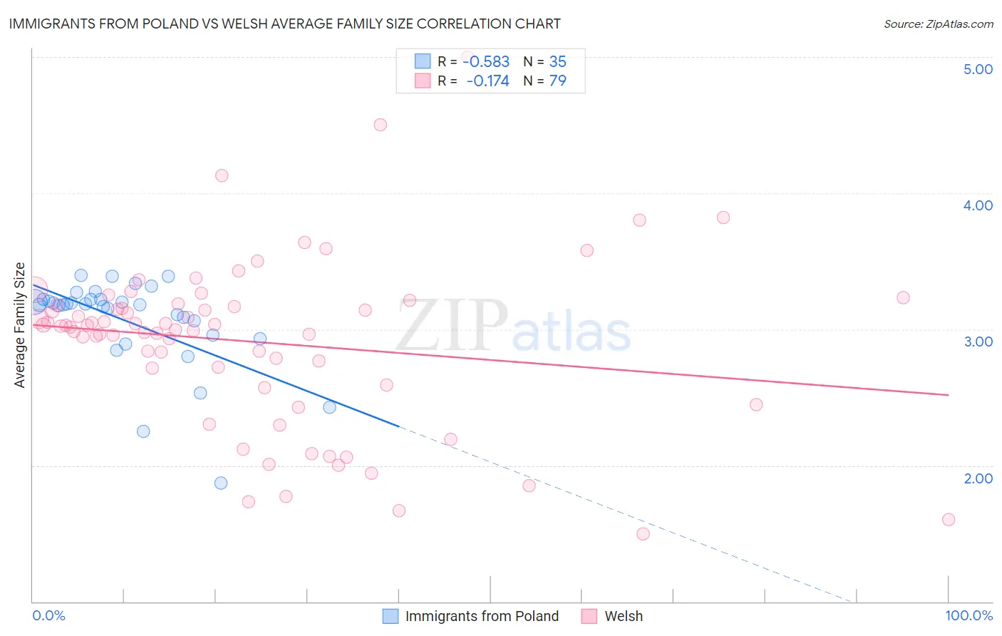 Immigrants from Poland vs Welsh Average Family Size