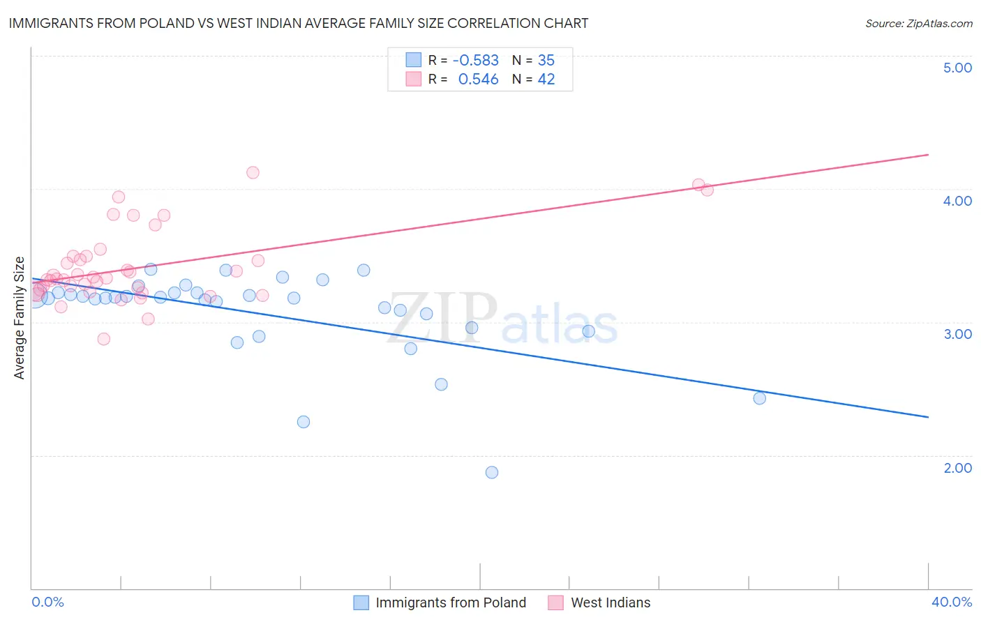 Immigrants from Poland vs West Indian Average Family Size