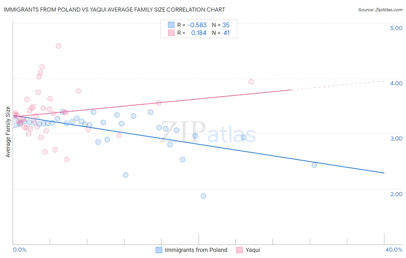 Immigrants from Poland vs Yaqui Average Family Size