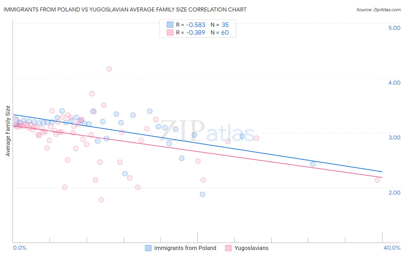 Immigrants from Poland vs Yugoslavian Average Family Size