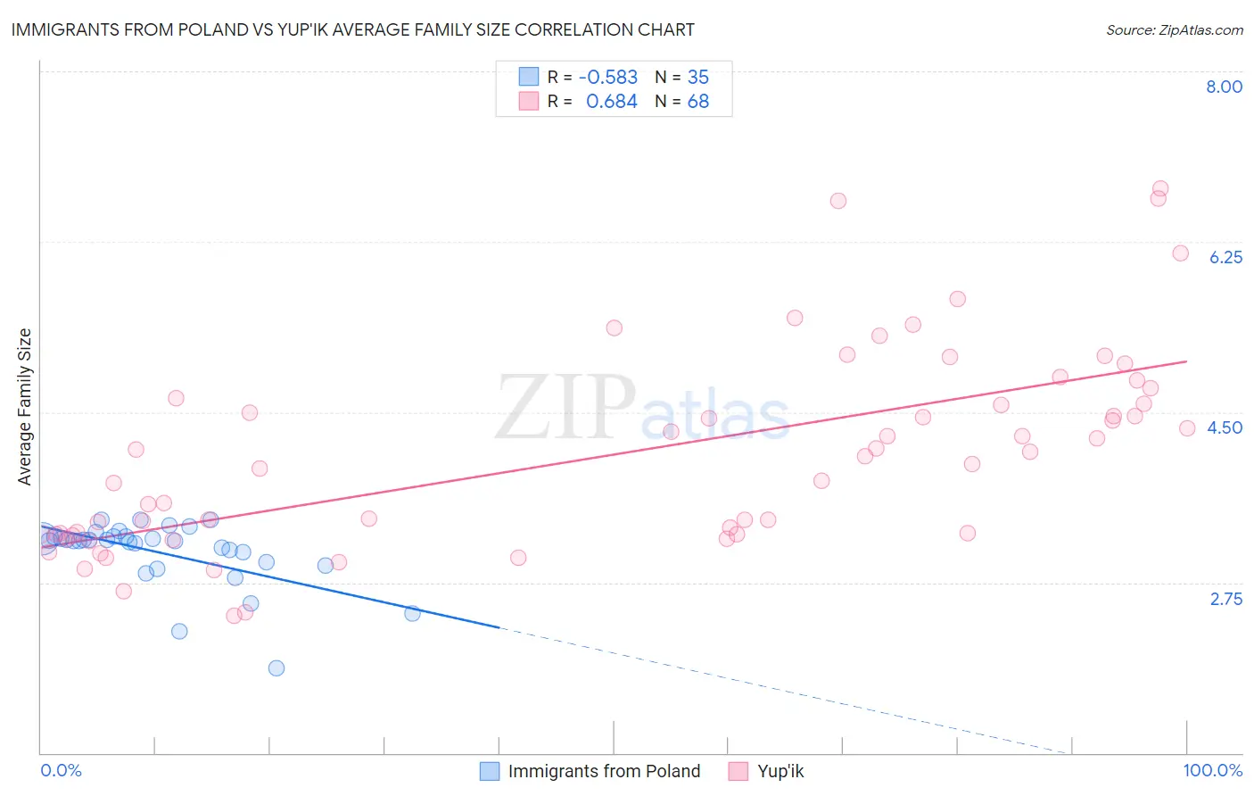 Immigrants from Poland vs Yup'ik Average Family Size