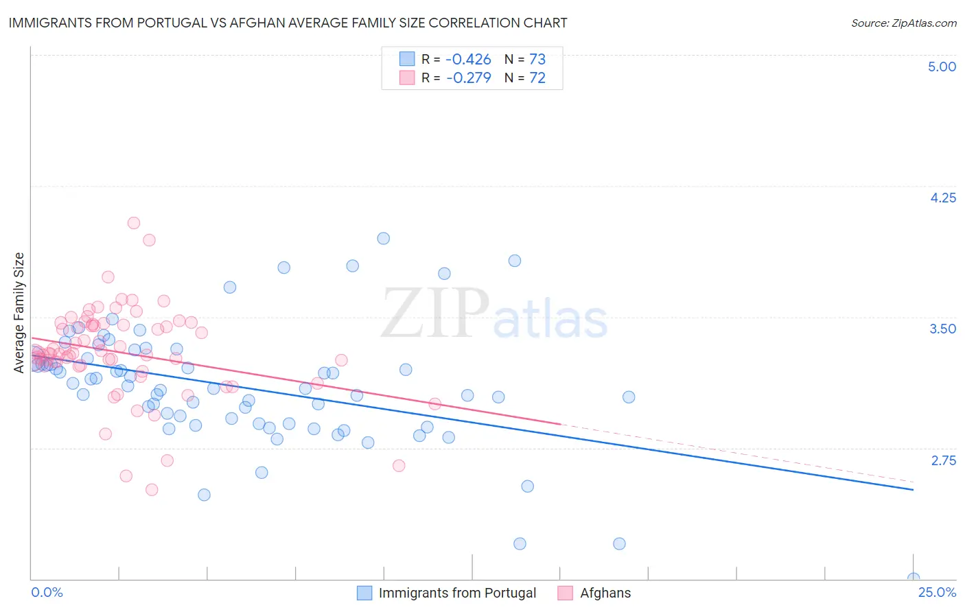 Immigrants from Portugal vs Afghan Average Family Size