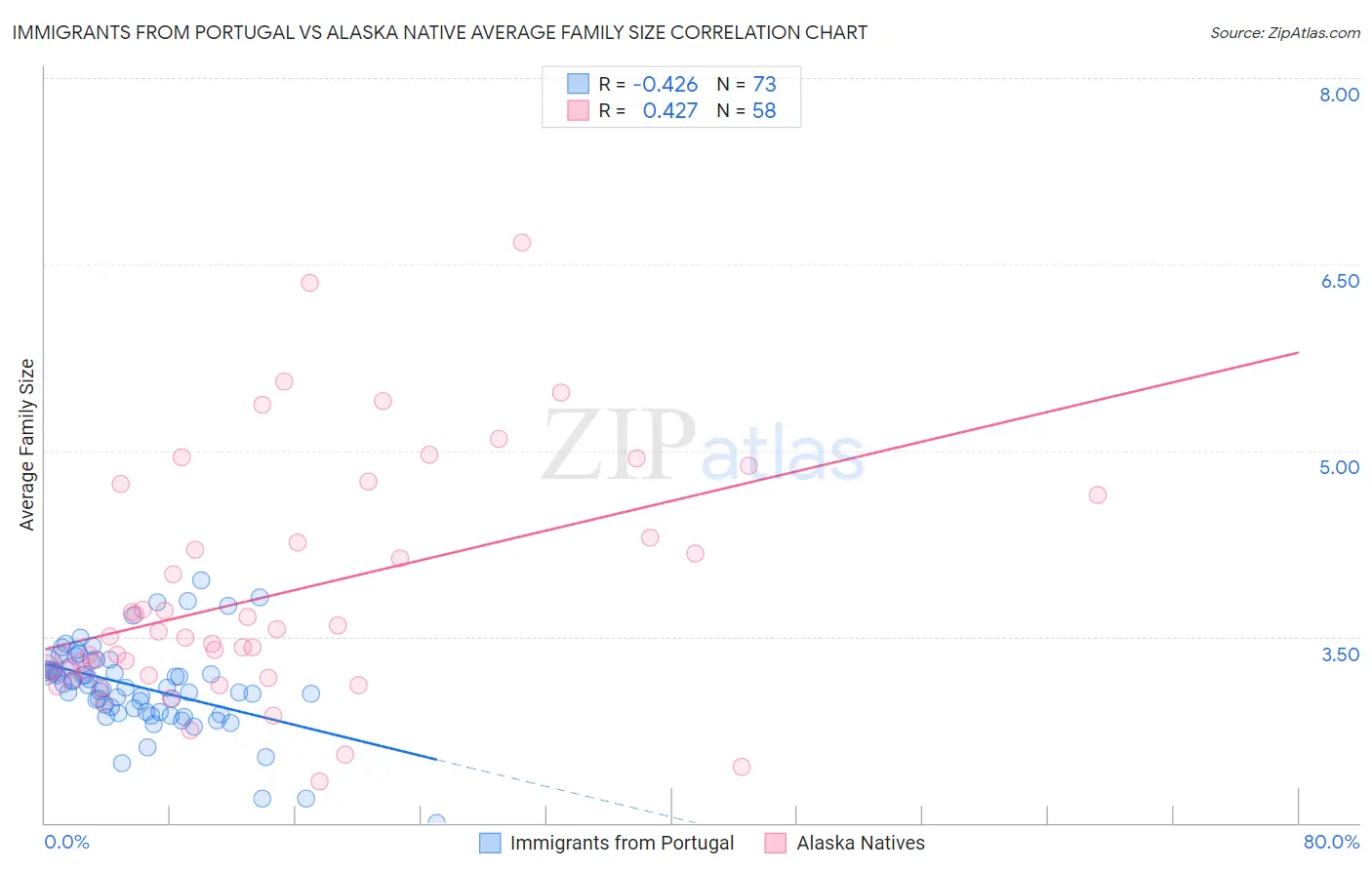 Immigrants from Portugal vs Alaska Native Average Family Size