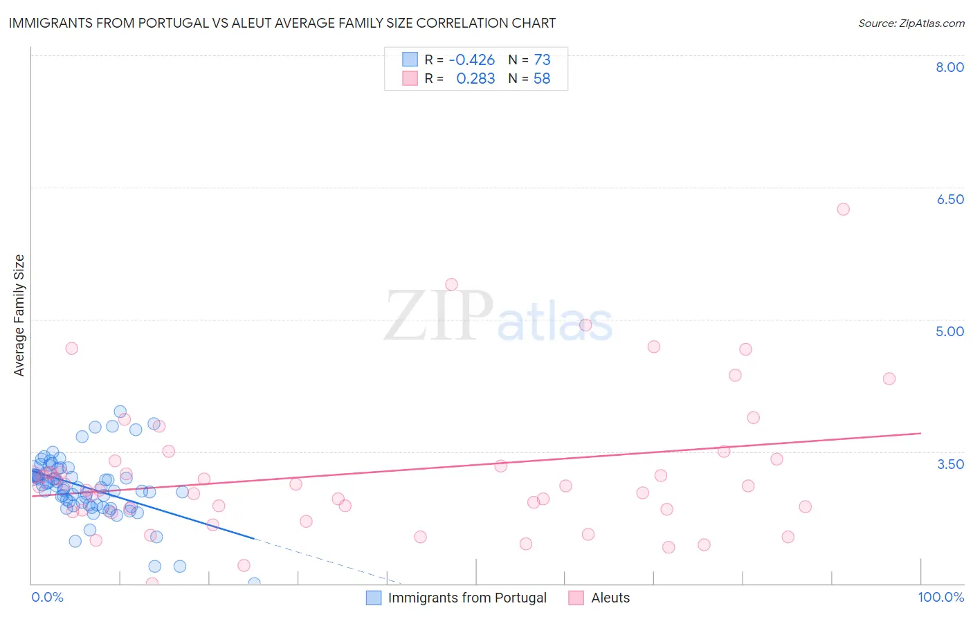 Immigrants from Portugal vs Aleut Average Family Size