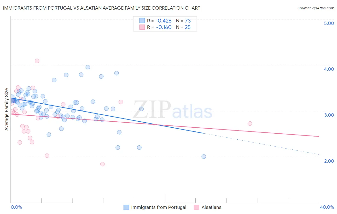 Immigrants from Portugal vs Alsatian Average Family Size
